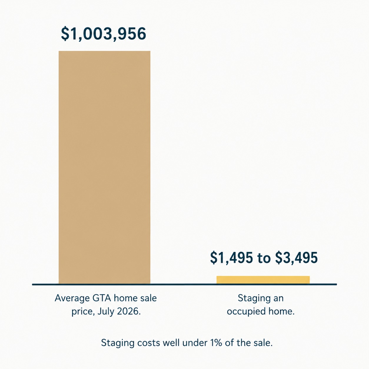 Staging Against the Sale Price