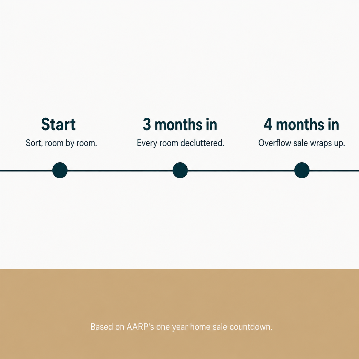 The Decluttering Timeline