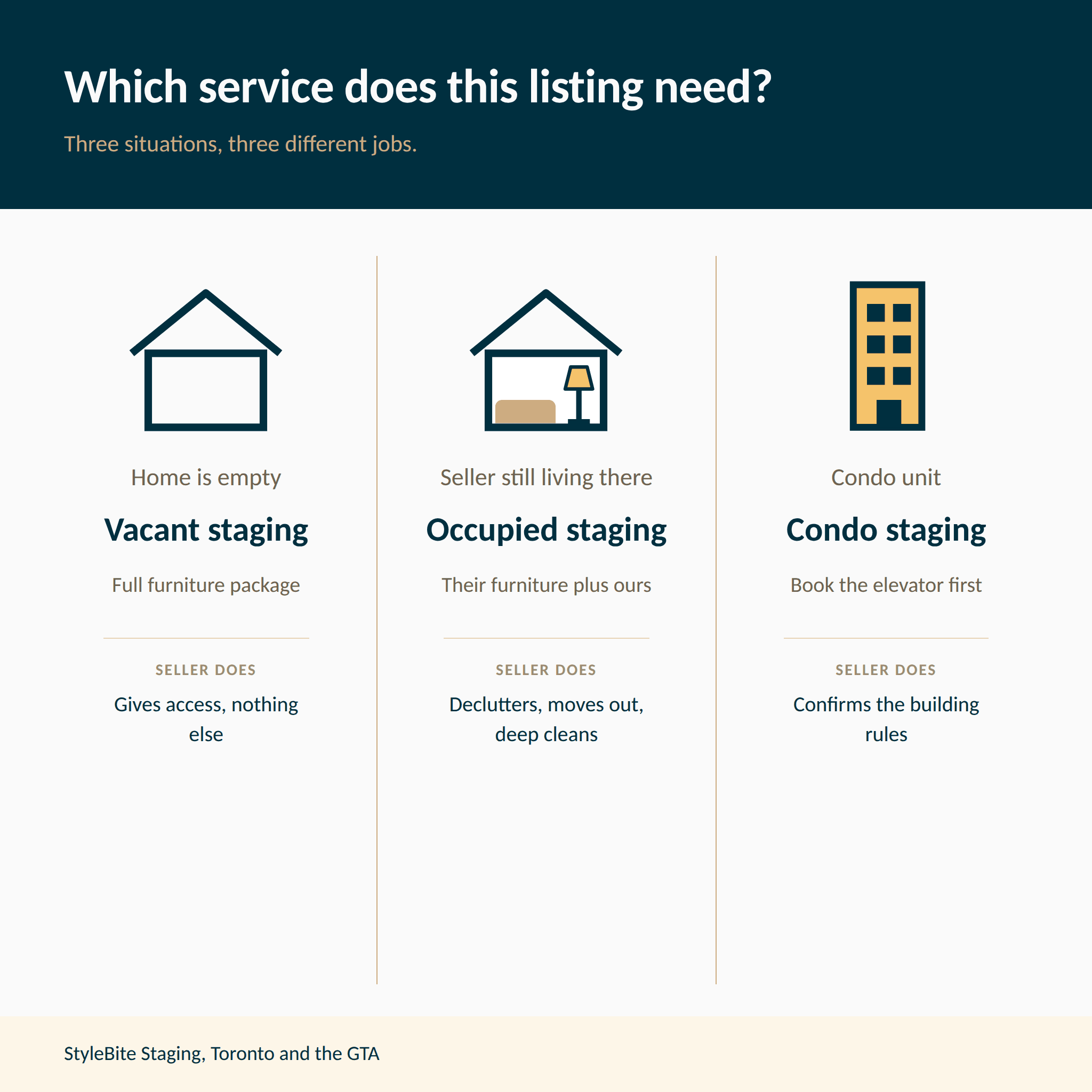 Three columns matching an empty home to vacant staging, an occupied home to occupied staging and a condo unit to condo staging.