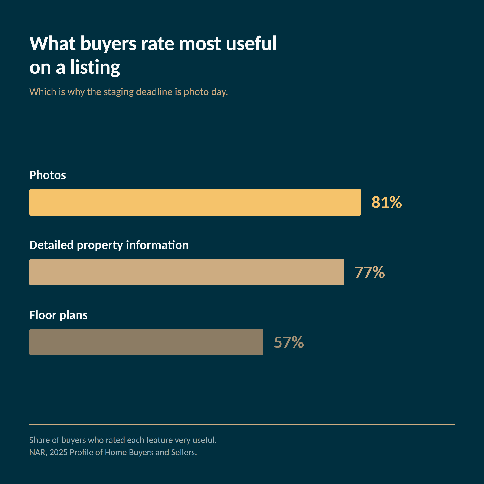 Bar chart showing photos at 81 percent, detailed property information at 77 percent and floor plans at 57 percent.